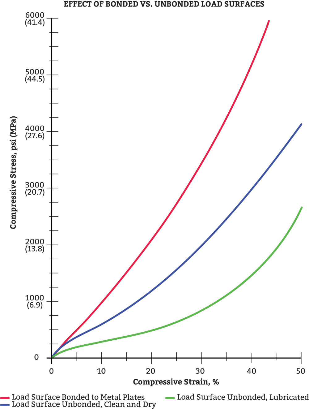 stress-strain polyurethane. effect of bonded versus unbonded.