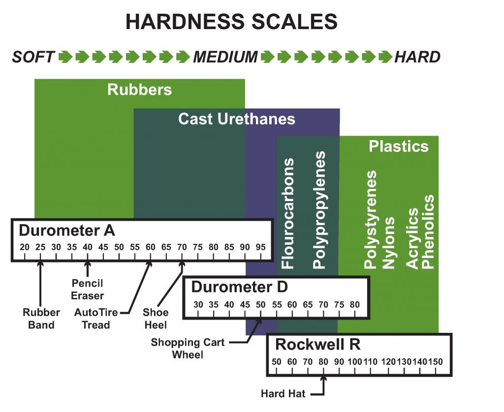 Hardness Scales. Note: the durometer "A" scale is used for the softer urethanes. The durometer "D" scale is used for the harder urethane compounds (above 95 A durometer).