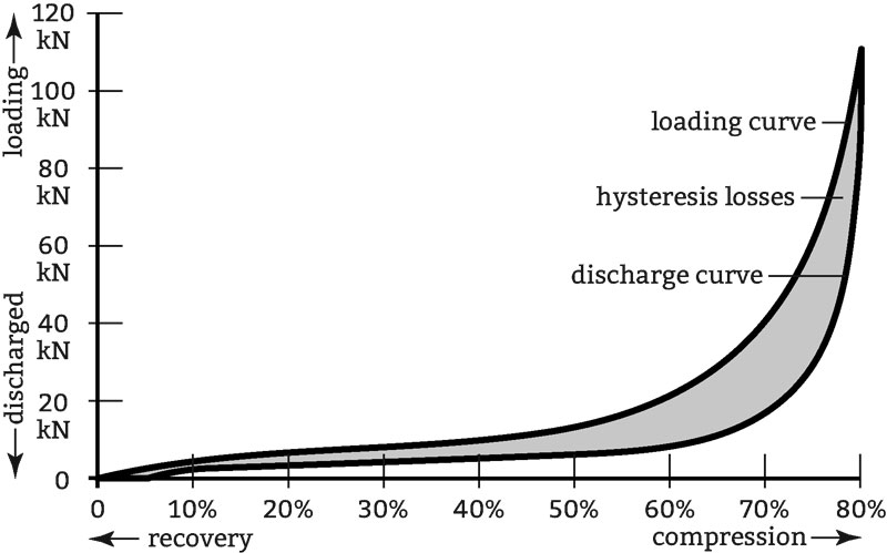 hysteresis