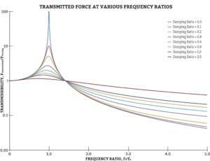 Transmitted Force at Various Frequency Ratios for Polyurethane