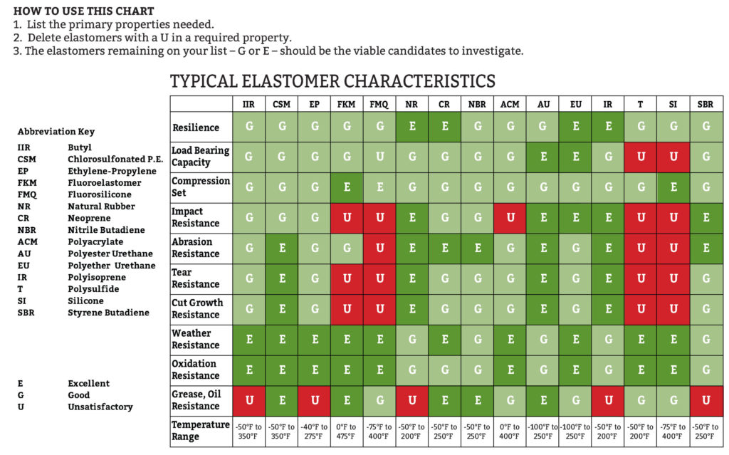 Polyurethane Typical Elastomer Characteristics