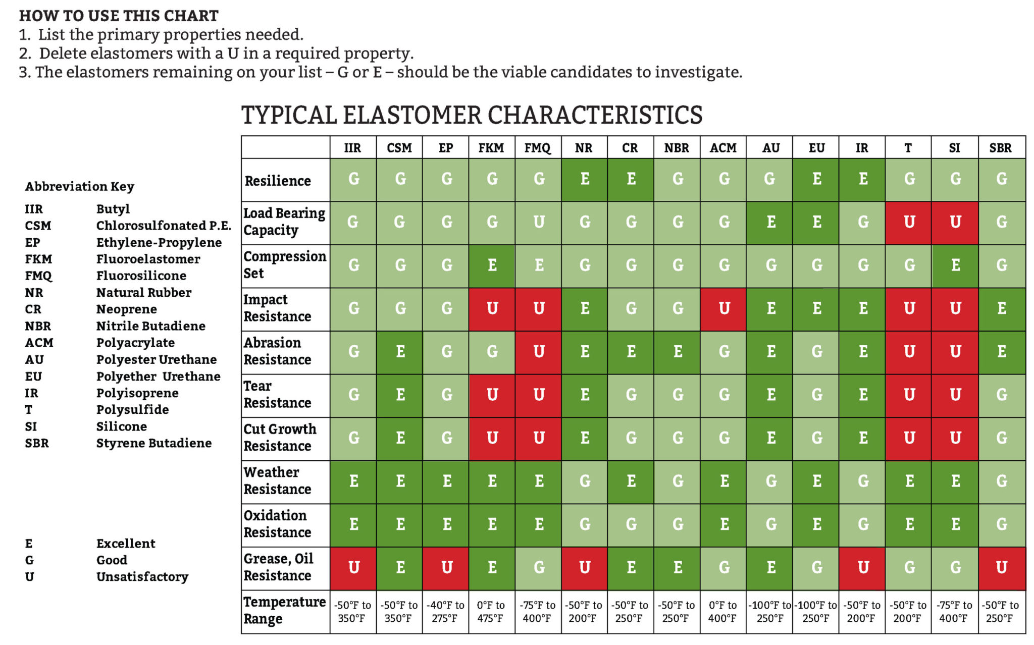 Typical Characteristics of Polyurethane Elastomers