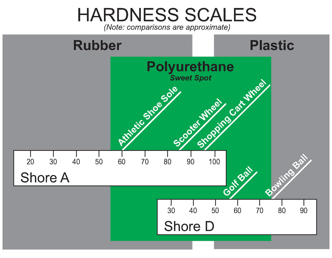 durometer hardness scale